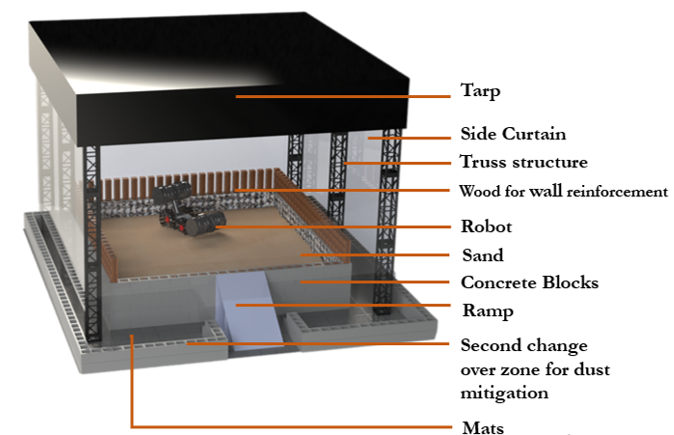Sandbox Construction Final Design